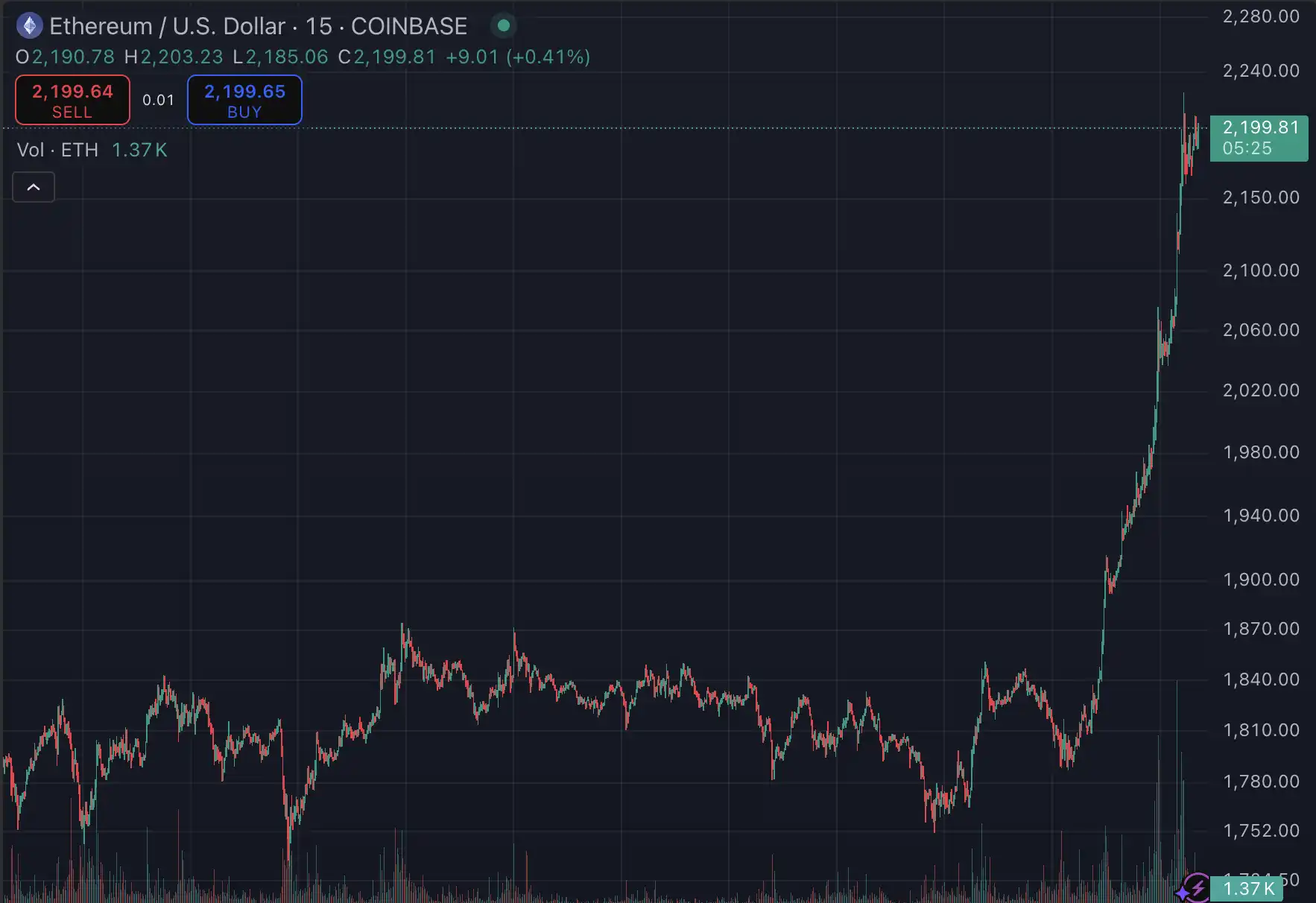 以太坊一天暴涨22%，E卫兵们站起来了 image 0