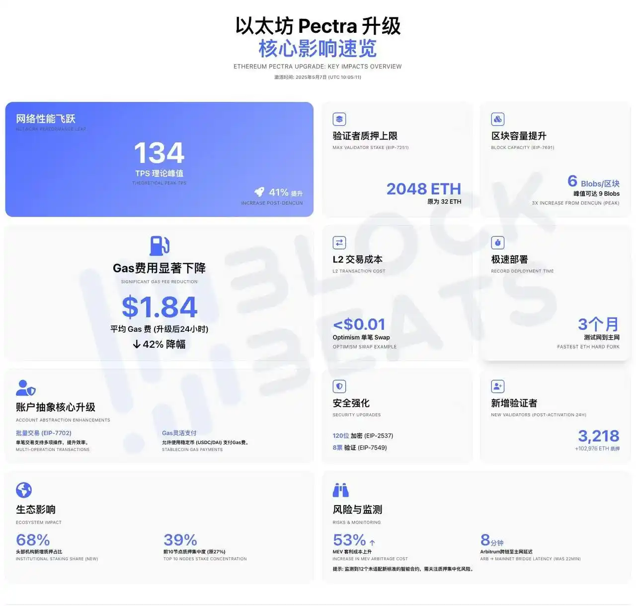 以太坊一天暴涨22%，E卫兵们站起来了 image 3