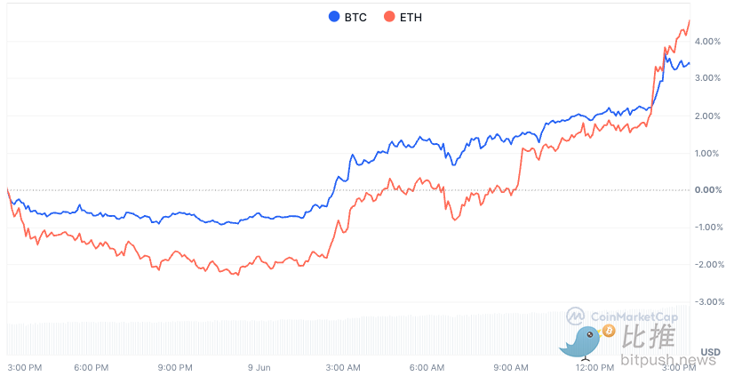 BTC再上11万美金，ETH能否迎来补涨契机 image 0