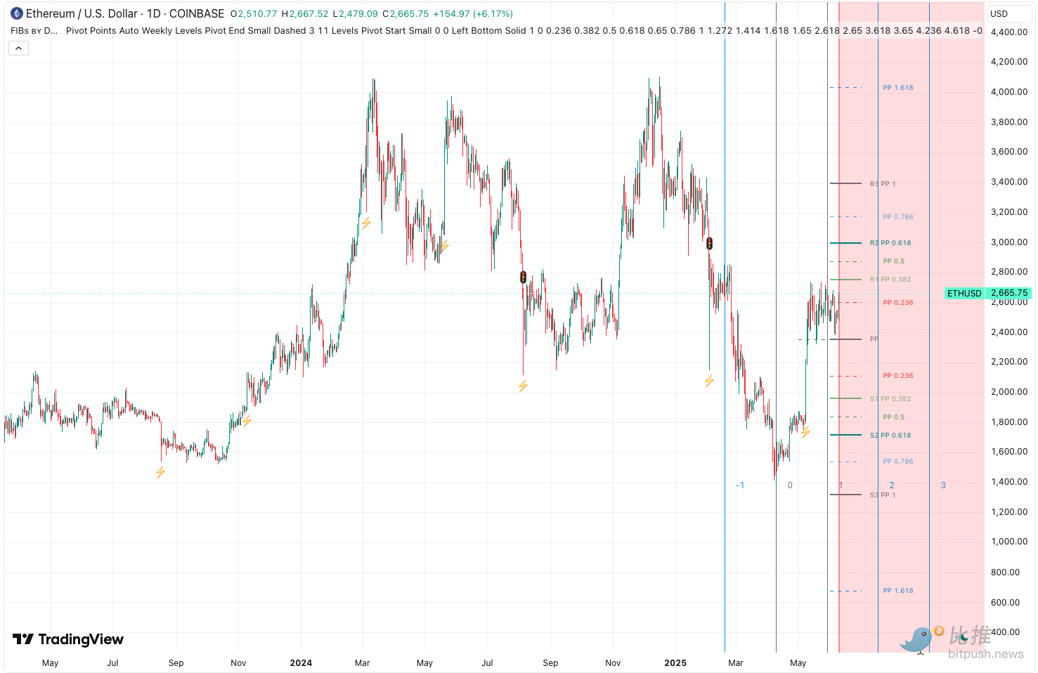 BTC再上11万美金，ETH能否迎来补涨契机 image 4